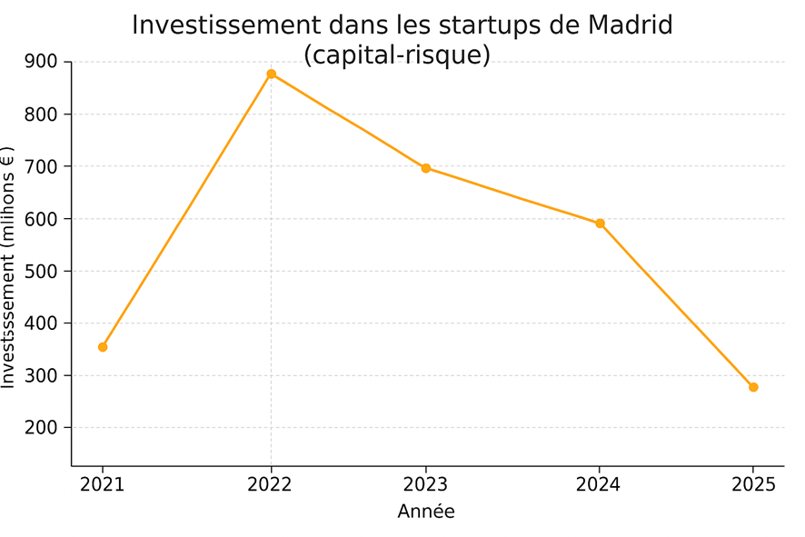 investissement dans les startups de madrid (capital-risque)